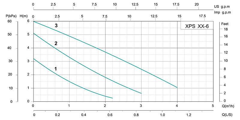 Криві характеристик Циркуляційний насос SHIMGE XPS 25-6-180B 