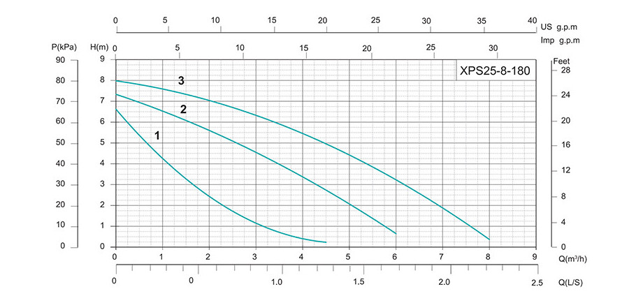 Напорные характеристики Циркуляционный насос SHIMGE XPS 25-8-180