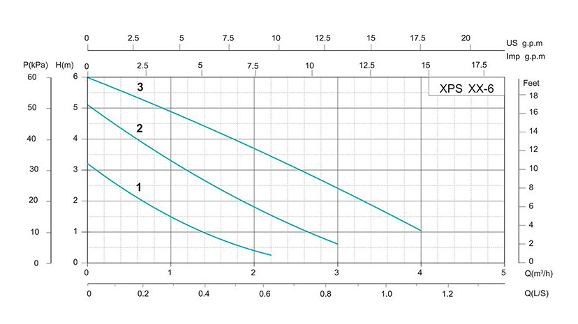 Напірні характеристики Циркуляційний насос SHIMGE XPS 32-6-180 