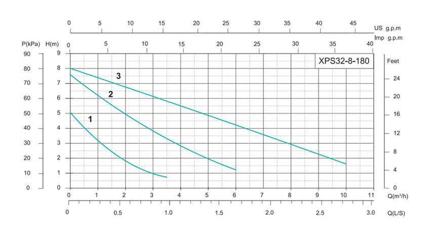 Напірні характеристики Циркуляційний насос SHIMGE XPS 32-8-180 
