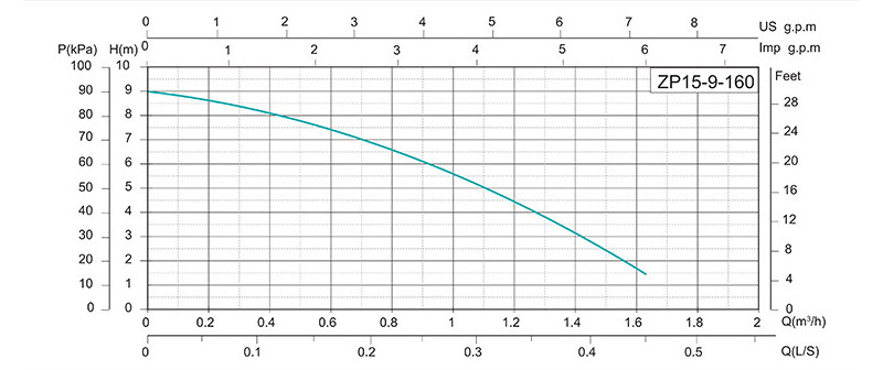 Напірні характеристики Насос підвищення тиску SHIMGE ZP15-9-160 