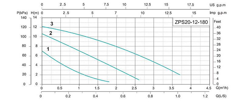 Напорні характеристики Насос підвищення тиску SHIMGE ZPS20-12-180 