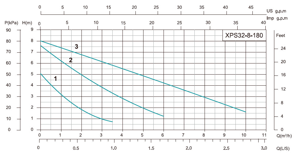 Графік продуктивності Насос циркуляційний SHIMGE XPS 32-8-180B