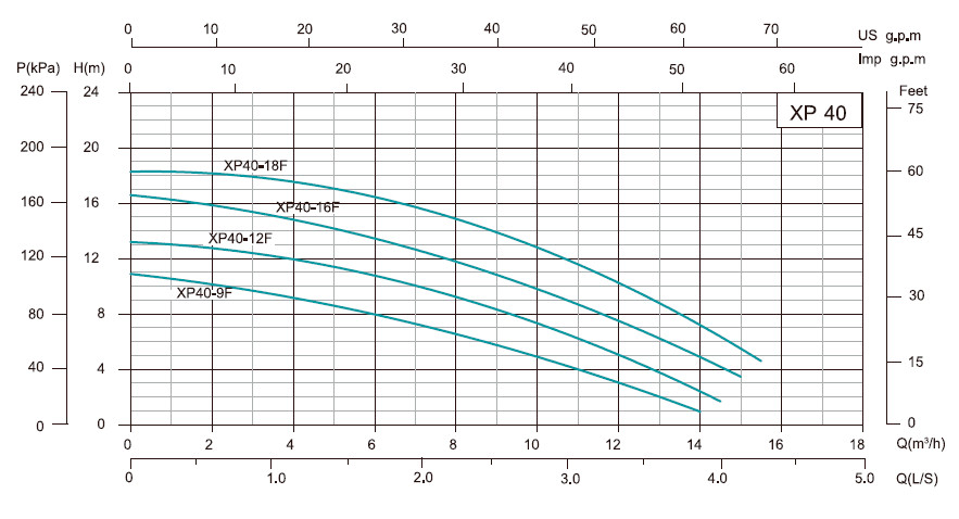 Графік продуктивності Циркуляційний насос SHIMGE XPS40-18F-250
