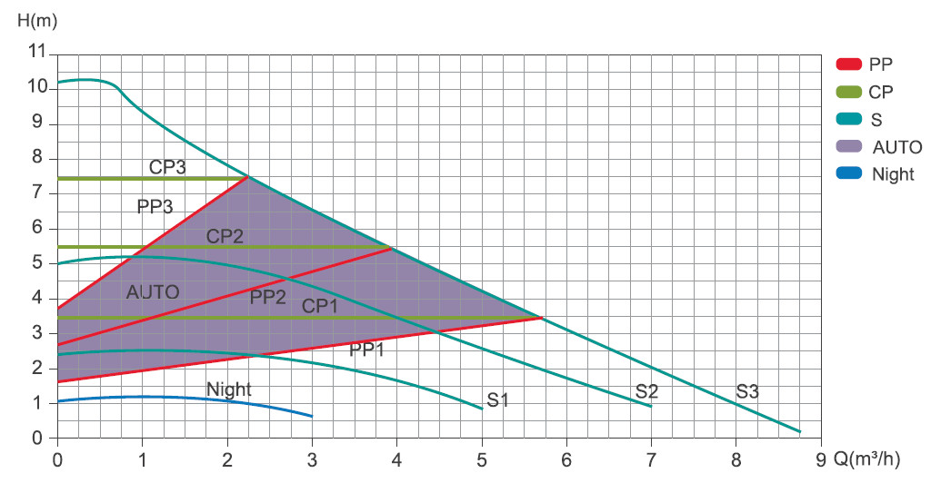 Графік продуктивності Циркуляційний насос SHIMGE APM 32-10-180