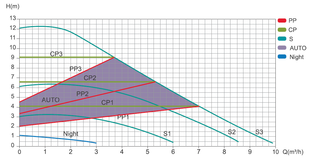 График производительности Циркуляционный насос SHIMGE APM 32-12-180