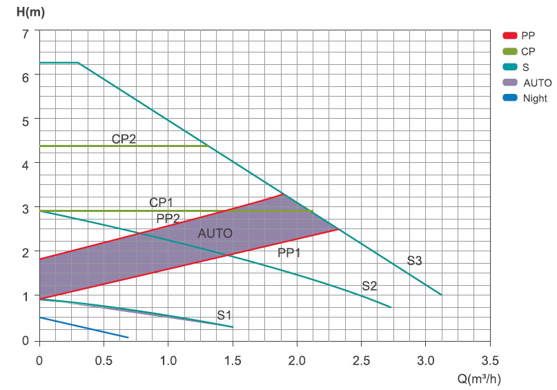 Графік продуктивності Циркуляційний насос SHIMGE APM 20-6-130