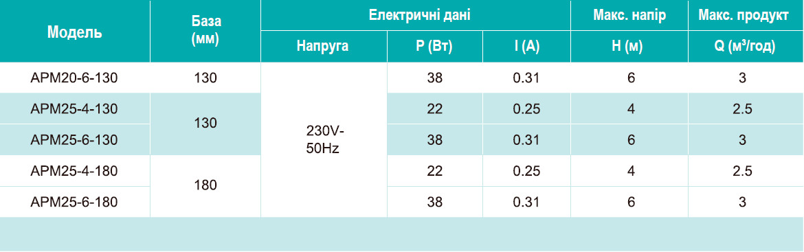 Зведена таблиця характеристик SHIMGE APM 