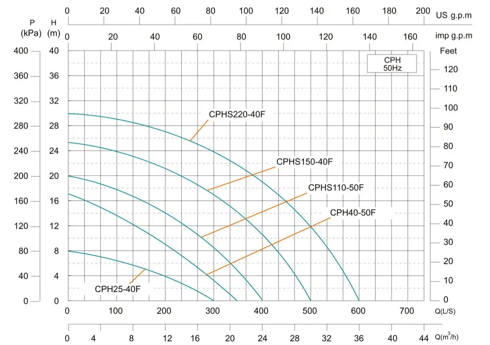 Продуктивність Насос циркуляційний SHIMGE CPHs150-40F-380,2,1 кВт Hmax=25м, Qmax=500л/хв 