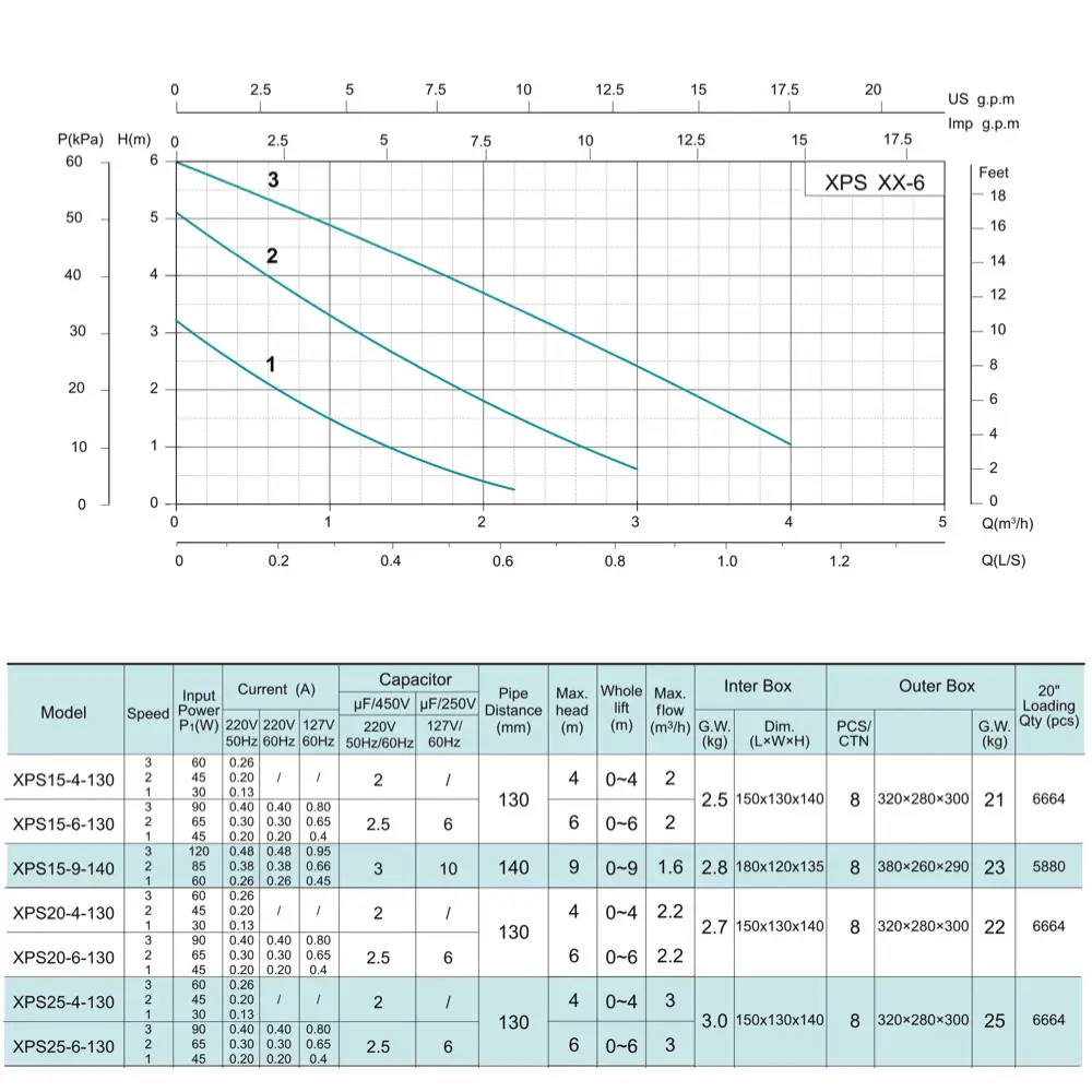 Крива продуктивності Насос циркуляційний SHIMGE XPS 15-6-130мм, Qmax=2,0м³ 