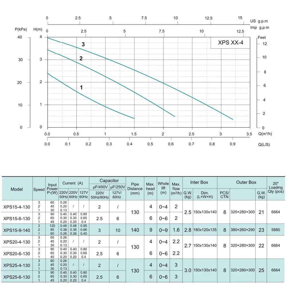 Крива продуктивності Насос циркуляційний SHIMGE XPS 25-4-130mm, Qmax=3,0м³  
