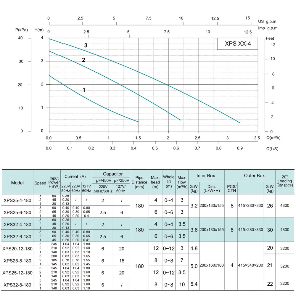 Крива продуктивності Насос циркуляційний SHIMGE XPS 25-4-180мм, Qmax=3,0м³ 
