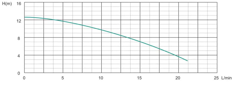 Продуктивність  Насос рециркуляційний SHIMGE HBS24-12, Hmax=12 м, Qmax=1.38м³ 