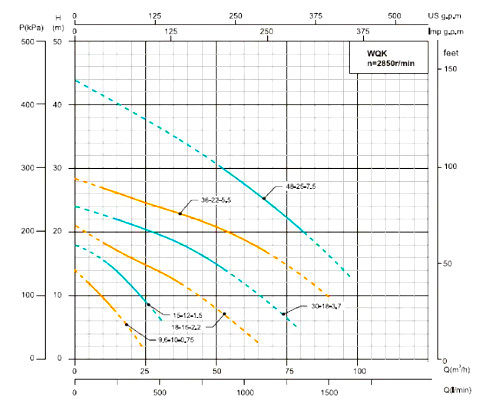 Графік продуктивності Фекальний насос SHIMGE WQK 18-15-2.2
