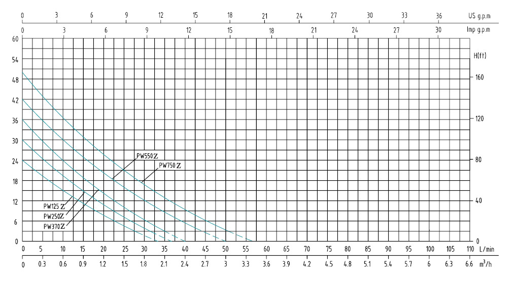 Графік продуктивності Вихрова насосна станція SHIMGE PW250Z 