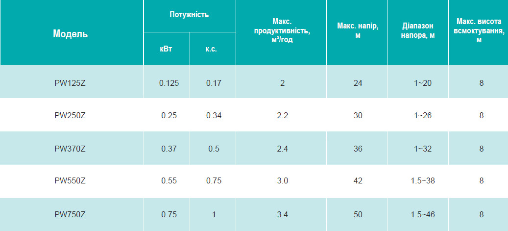 Зведена таблиця характеристик
