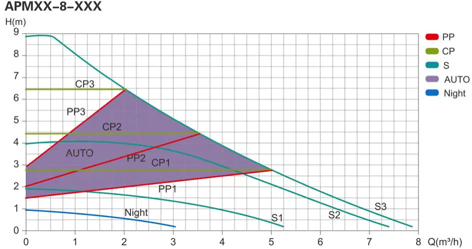 Продуктивність Насос циркуляційний SHIMGE APM 25-8-180мм, Qmax 8м³ 