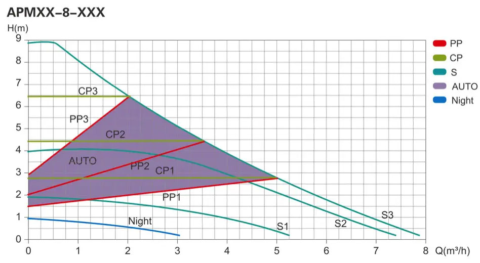 Продуктивність Насос циркуляційний SHIMGE APM 32-8-180мм, Qmax 8м³ 