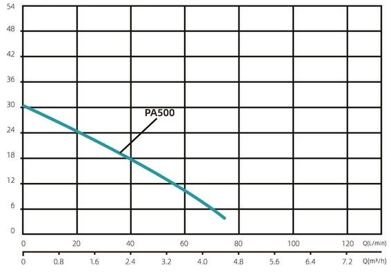 Продуктивність Насос для підвищення тиску води SHIMGE PA500 (0.42 кВт, Hmax=30м, Qmax=83л/хв) 