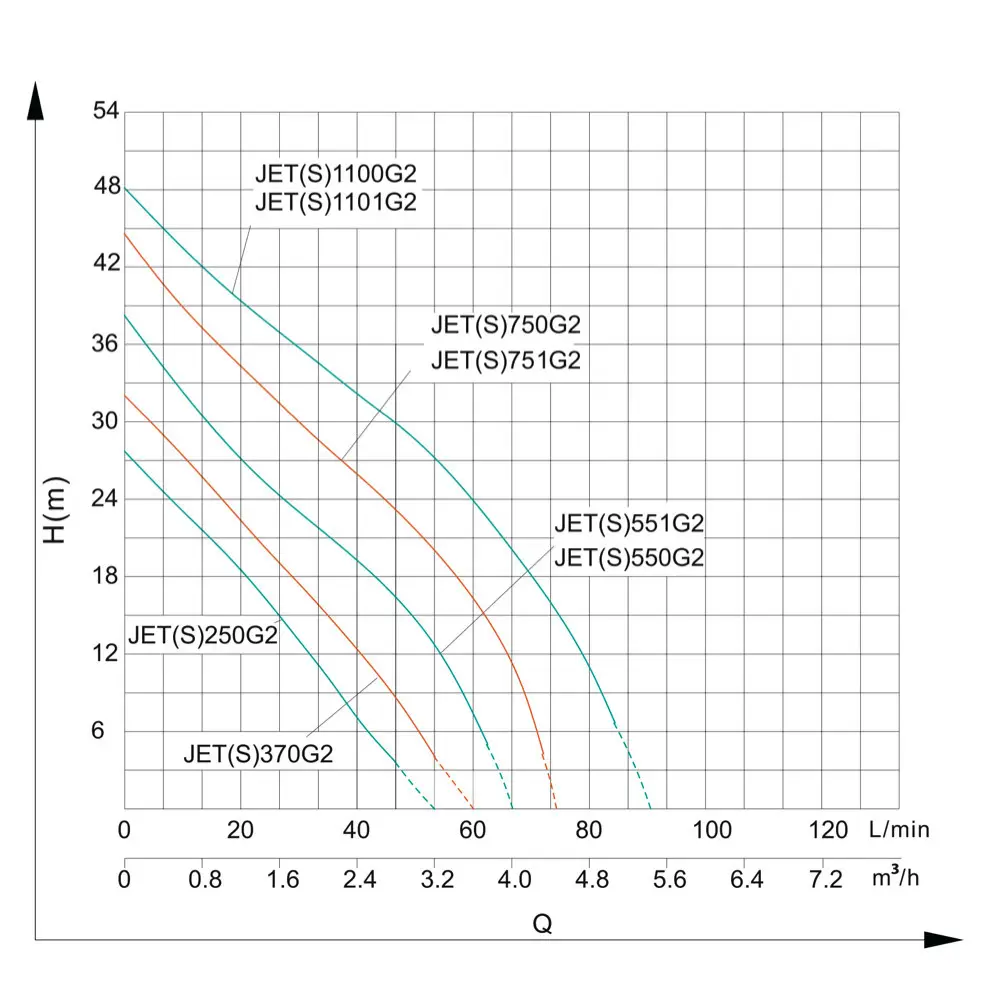 Продуктивність Насос відцентровий SHIMGE JET1101G2 0,75кВт, Нmax=48м, Qmax=90л/хв 