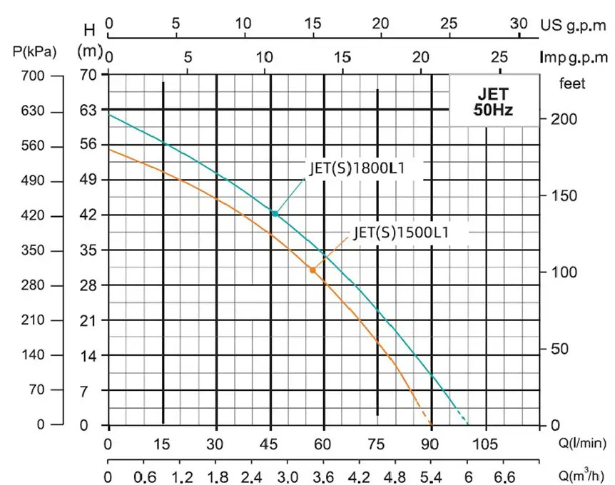  Продуктивність Насос відцентровий SHIMGE JET1500L1 1.5кВт, Нmax=55 м, Qmax=90 л/хв 