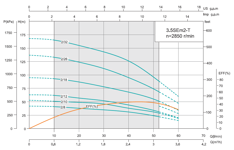 Графік продуктивності Насос свердловинний SHIMGE 3,5SЕm 2/26T-1,5Т