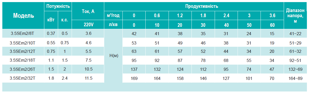 Зведена таблиця характеристик