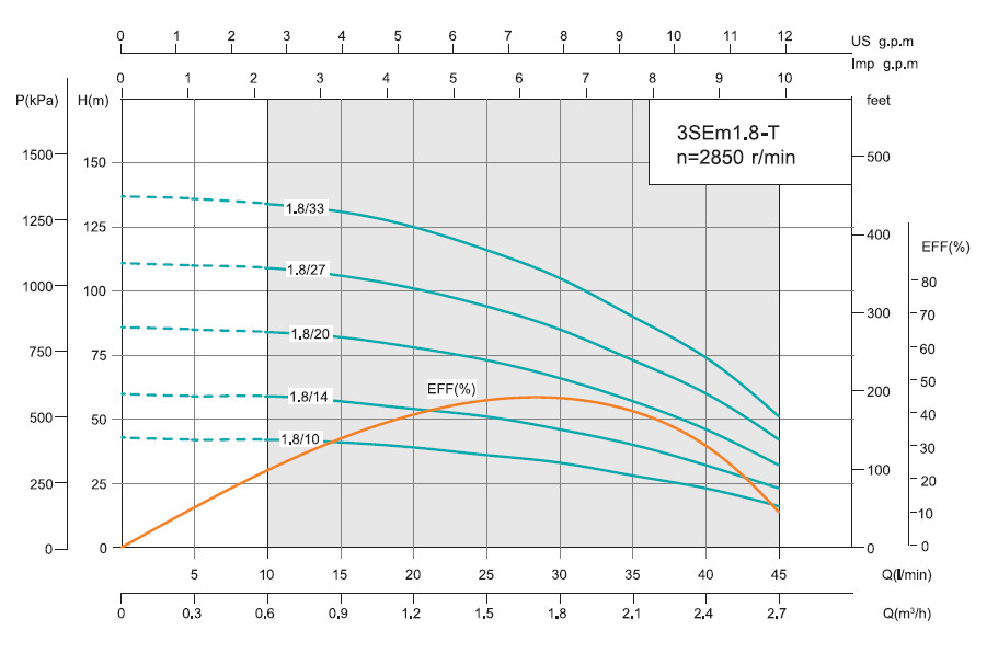 График производительности Насос скважины SHIMGE 3SEm 1.8/33T - 1.1
