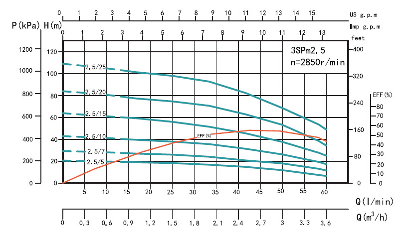 Графік продуктивності Насос свердловинний SHIMGE 3SPm 2.5/25