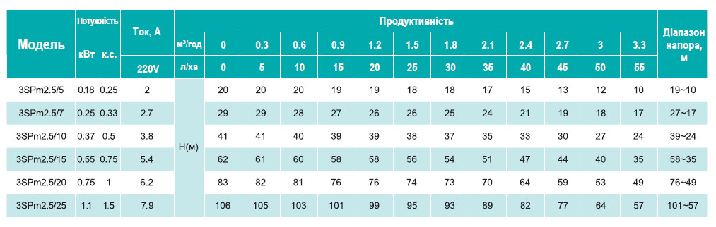Зведена таблиця характеристик 