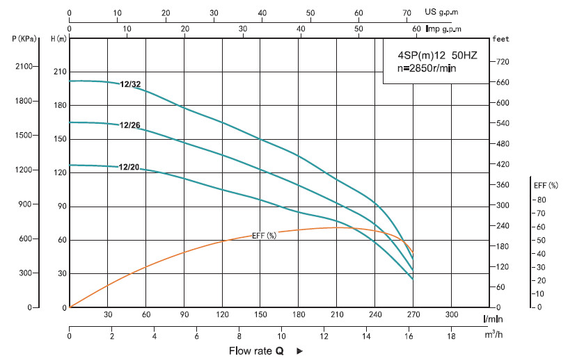 Графік продуктивності Насос свердловинний SHIMGE 4SP 12/20-4 