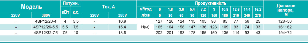 Зведена таблиця характеристик SHIMGE 4SP 12