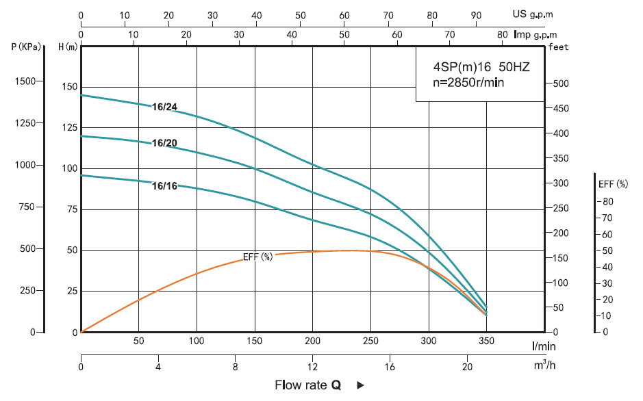График производительности¦Скважинный насос SHIMGE 4SP 16/16-4