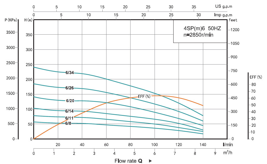 График производительности¦Скважинный насос SHIMGE 4SP 6/34-4: