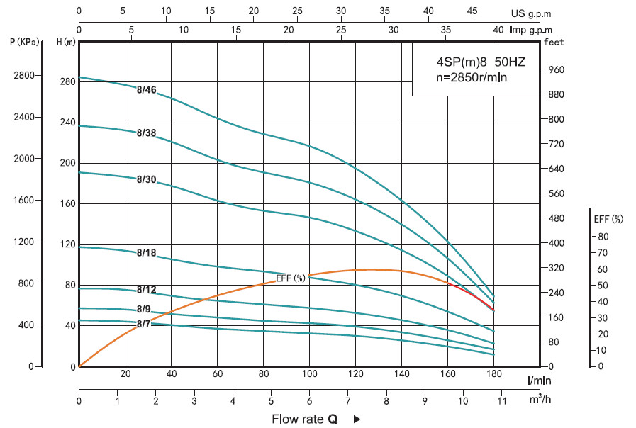 Графік продуктивності Свердловинний насос SHIMGE 4SP 8/30-4