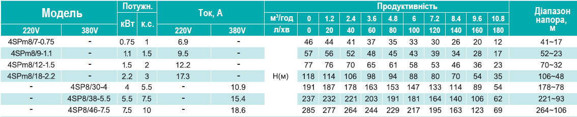 Зведена таблиця характеристик 