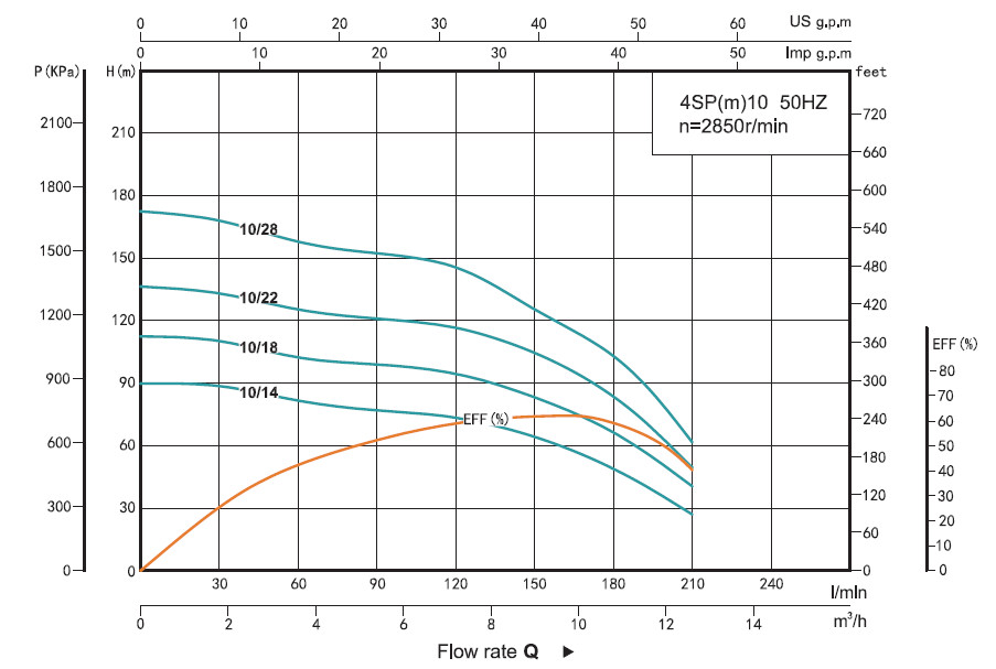 Графік продуктивності Насос свердловинний SHIMGE 4SP 10/22-4