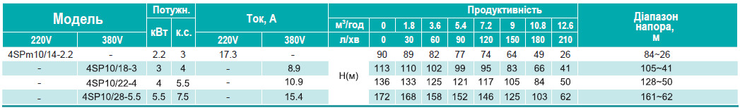 Зведена таблиця характеристик