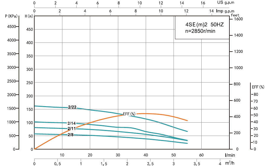 Графік продуктивності Насос свердловинний SHIMGE 4SEm 2/22T