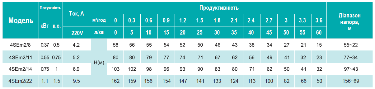Зведена таблиця характеристик 