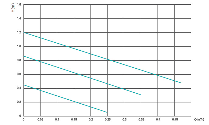 Графік продуктивності Насос рециркуляційний SHIMGE Go Future