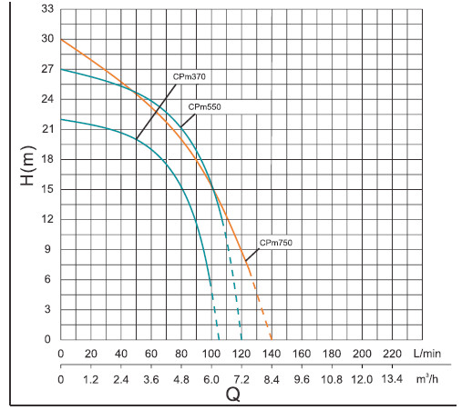 Графік продуктивності Відцентровий насос SHIMGE CPm 370