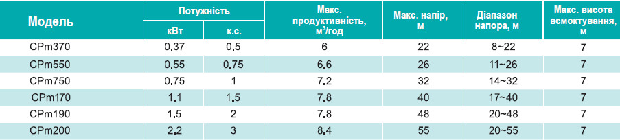 Зведена таблиця характеристик