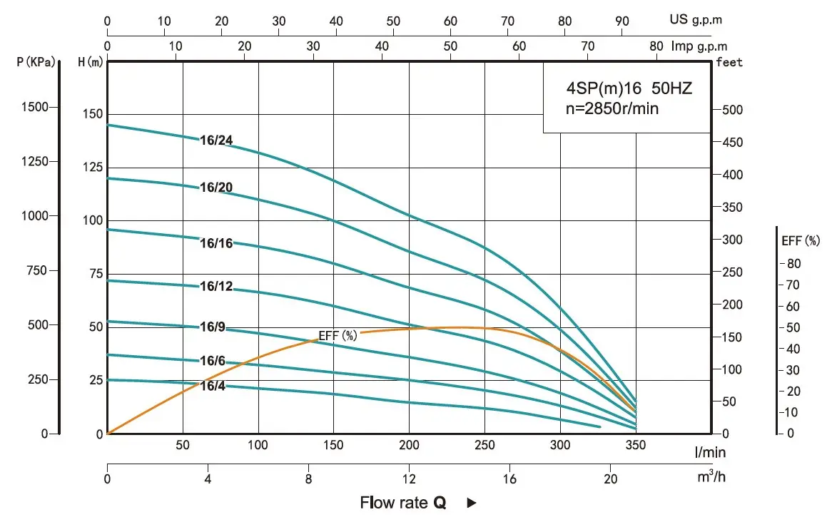 Продуктивність Насос глибинний SHIMGE 4SP 16/20-5.5 5,5кВт 380В Н=120(86)м, Q=350(200)л/хв Ø96мм (3м кабелю) 