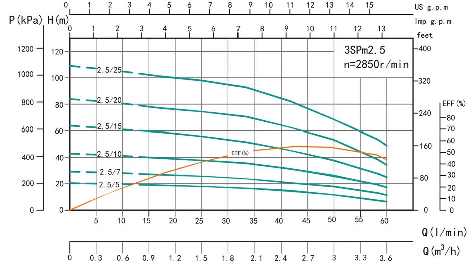 Графік продуктивності Насос свердловини SHIMGE 3SP(m) 2.5/20-0.75 кВт, Н=83м, Q=60л/хв, Ø75 мм, (кабель 50 м) 