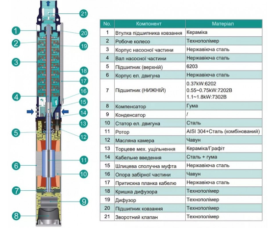 Конструкція Насос відцентровий SHIMGE 3,5SEm 2/8T-0.37 0,37кВт Н=42(31)м Q=75(40)л/хв Ø89мм (30м кабелю) 