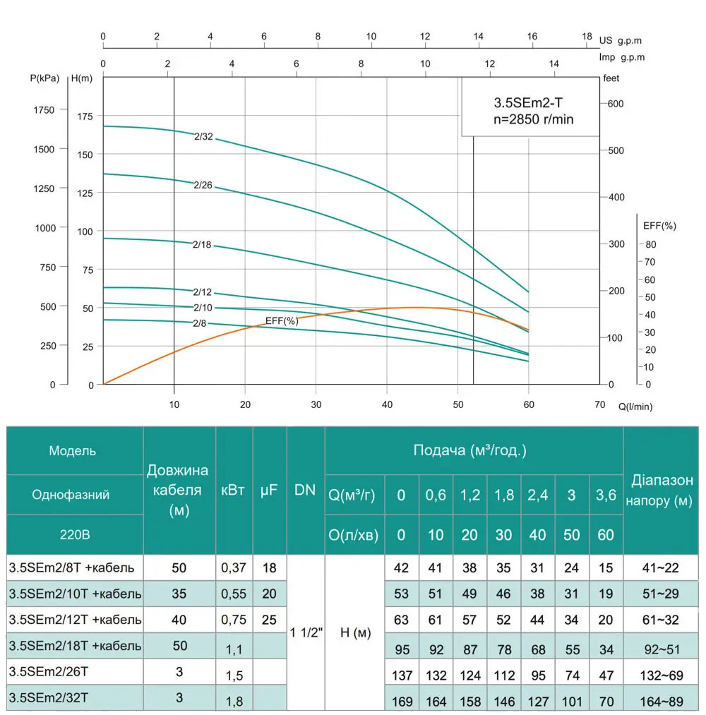Крива продуктивності Насос відцентровий SHIMGE 3,5SEm 2/8T-0.37 0,37кВт Н=42(31)м Q=75(40)л/хв Ø89мм (30м кабелю) 