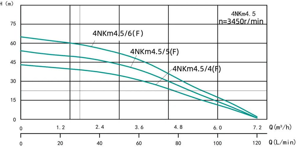 Продуктивність Занурювальний насос SHIMGE 4NKm3/5-0.37, 0.37кВт, Qmax=80л/хв, Нmax=36м Ø96мм (кабель 30м) 