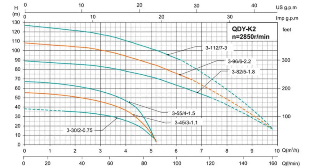 Продуктивність Занурювальний насос SHIMGE QDY3-55/4-1.5K2 Нмах=67м, Qмах=95л/хв, Ø185мм DN2" 
