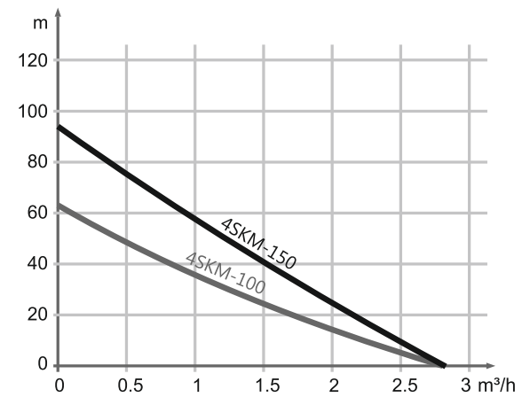 Потужність Насос глибинний GARDIA 4SKM 100 10м кабель